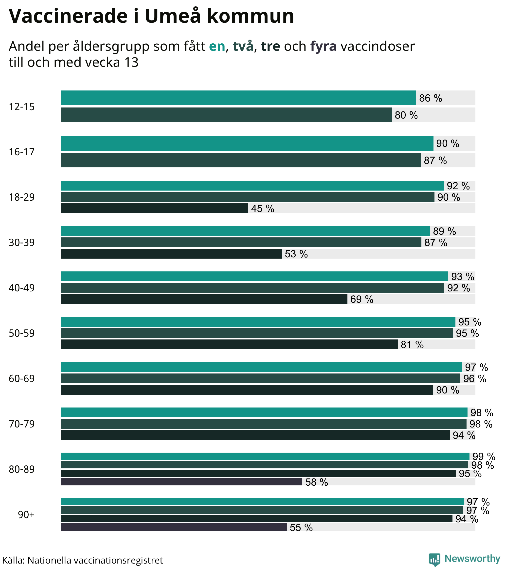 Graf över vaccinerade per åldersgrupp